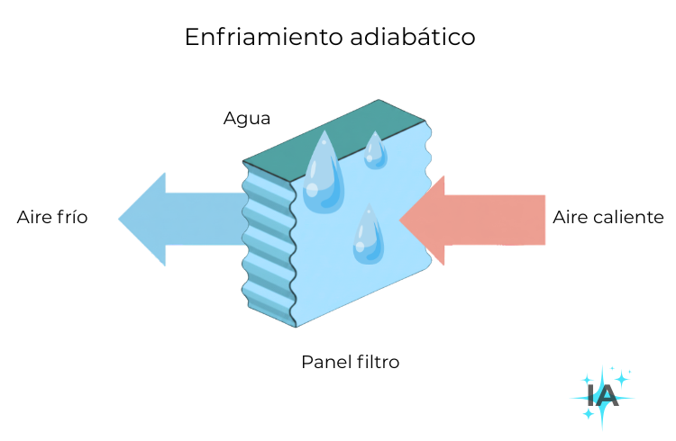 Sistema de refrigeración evaporativo indirecto